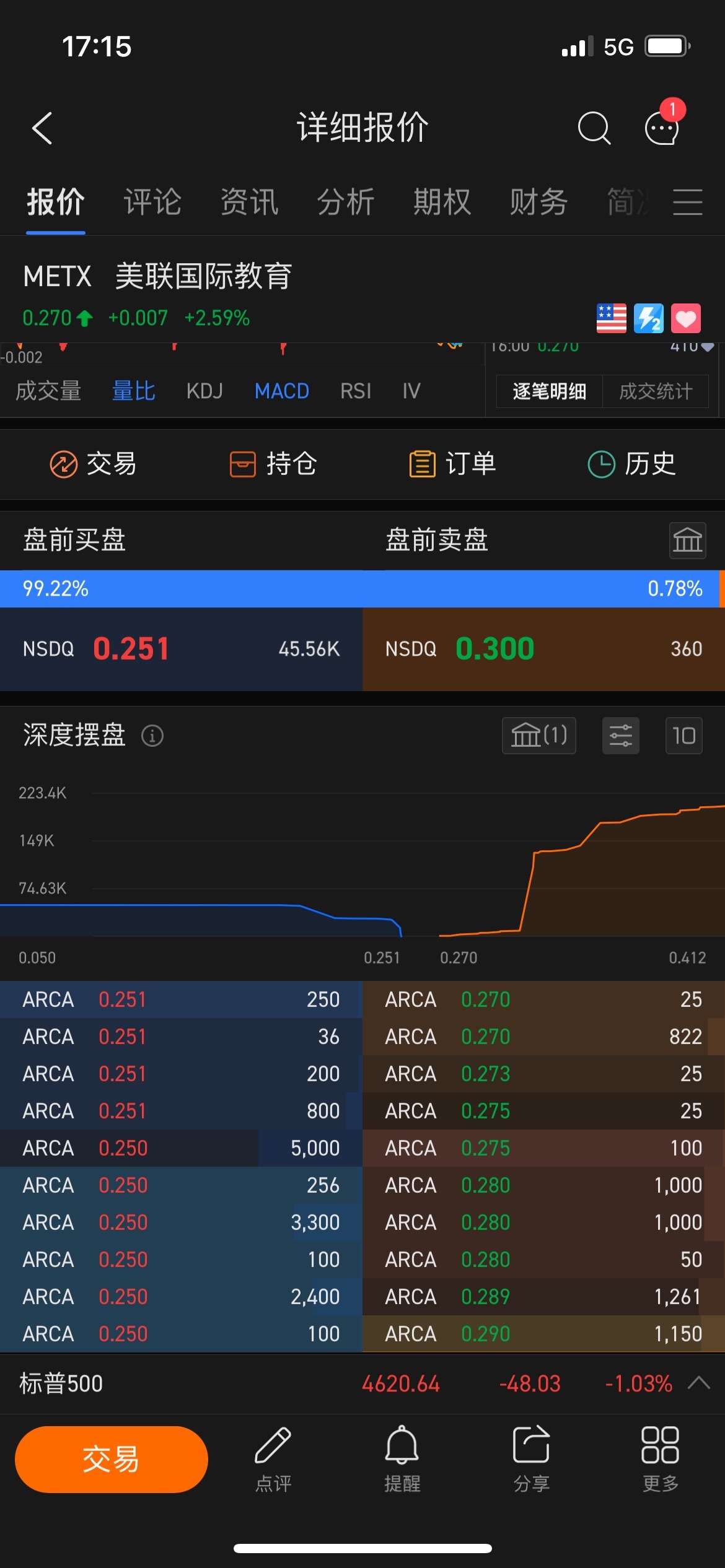 $BTC Digital (METX.US)$ 低价购买 45.6k ？