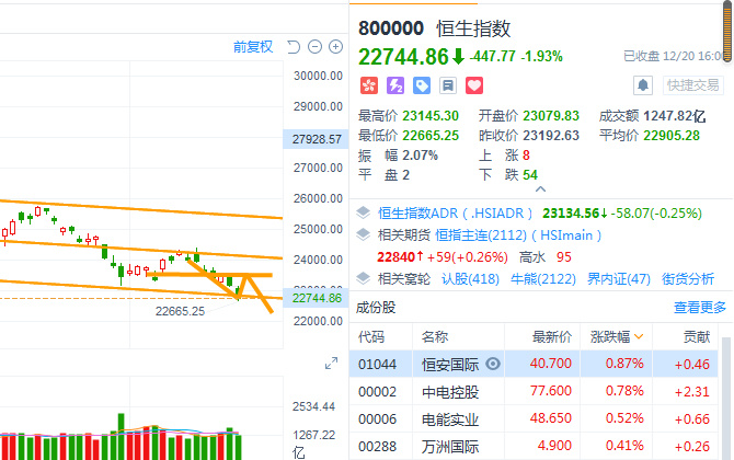 12.20评论：香港市场处于新低，下一步怎么办？