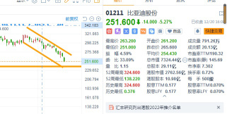 12.20 コメント：香港市場は新たな安値を記録し、次に何をするべきか？