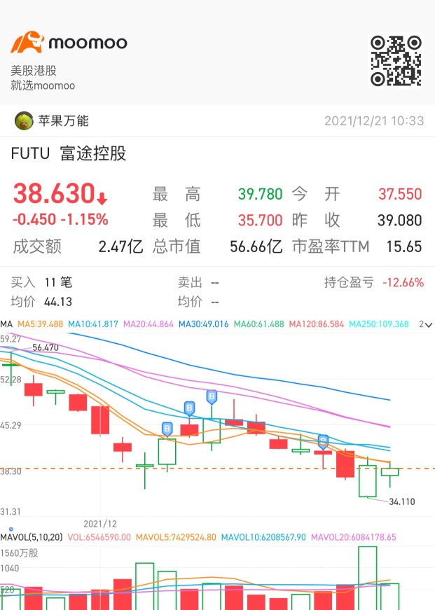 futuは素晴らしい投資会社です。株式投資には上がったり下がったりします😄😄🚀🚀🚀心配しなくて良いです