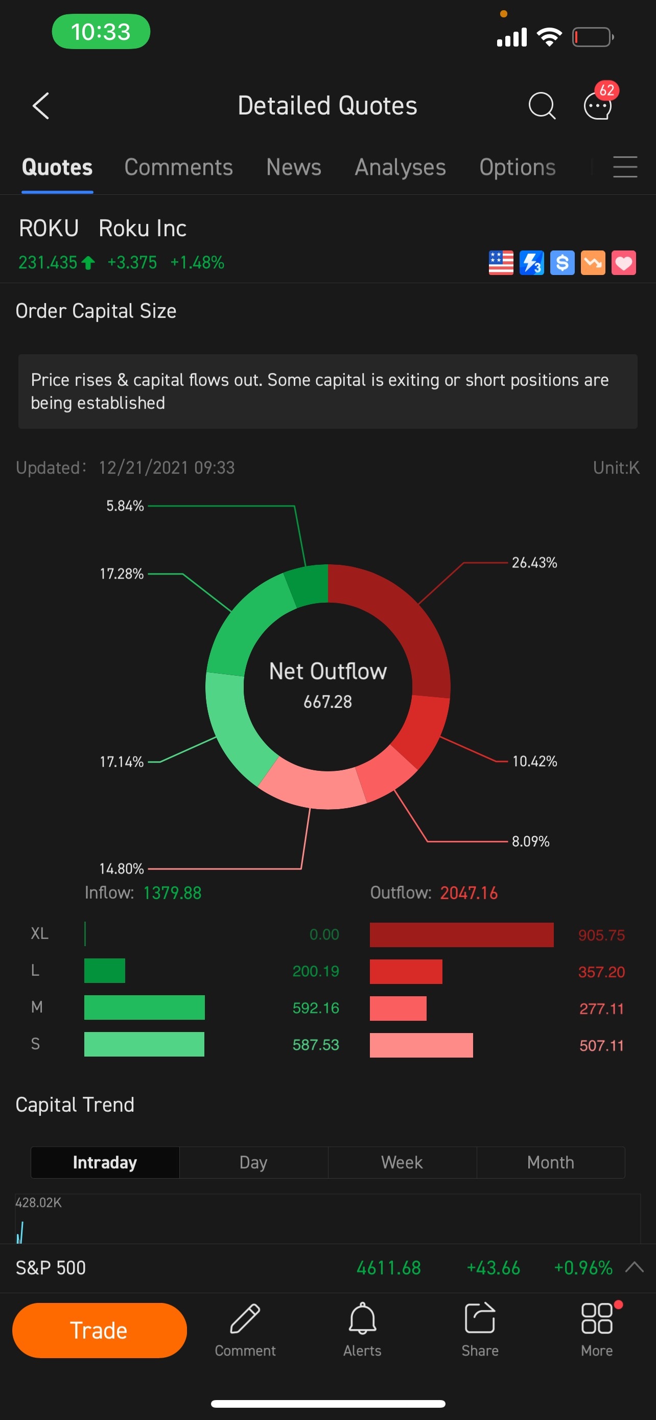 $Roku Inc (ROKU.US)$ trade with caution, big institutions are dumping