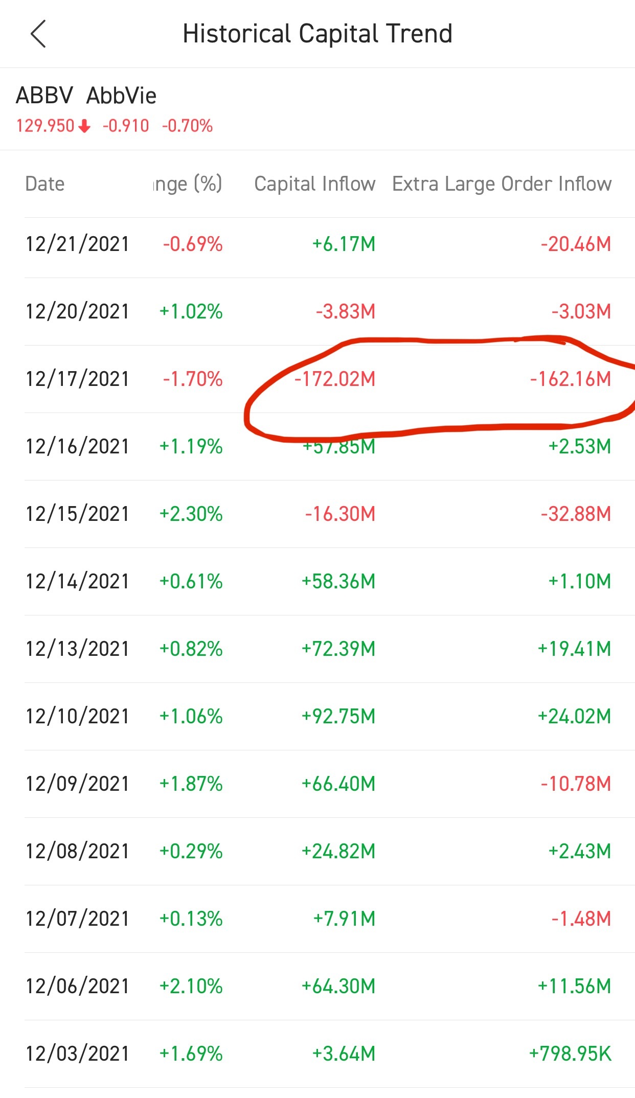 $AbbVie (ABBV.US)$$AbbVie (ABBV.US)$ Yesterday I posted that I was liquidating. Here’s the primary reason. And it demonstrates how powerful the moomoo app by $F...