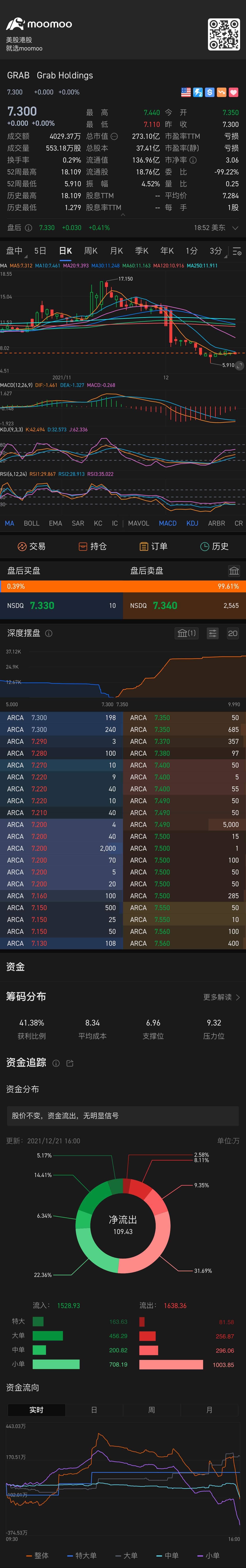 $Grab Holdings (GRAB.US)$