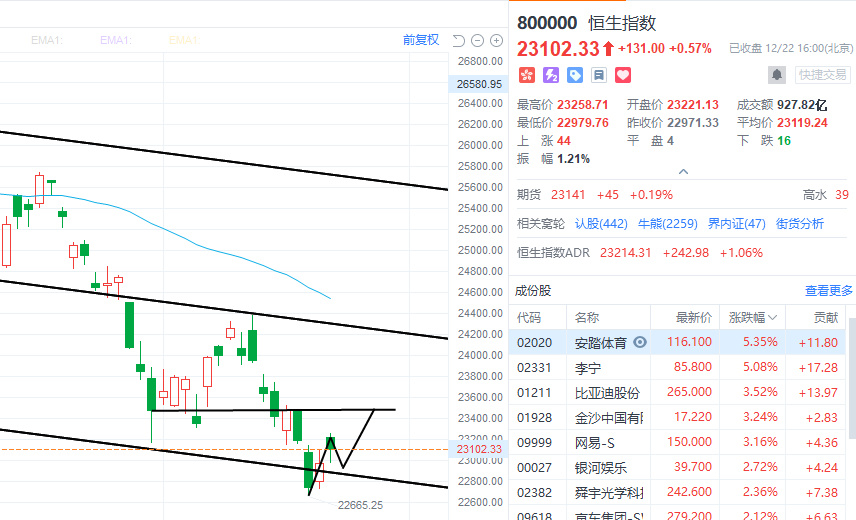 12.22の終値コメント：WuXi Biologicsのポジションを新規売＋Xiaomiのポジションを新規売予定