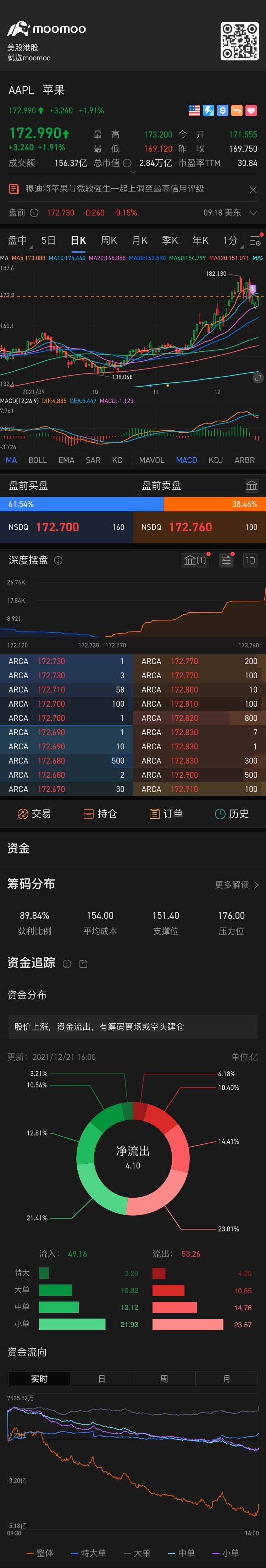 $苹果 (AAPL.US)$