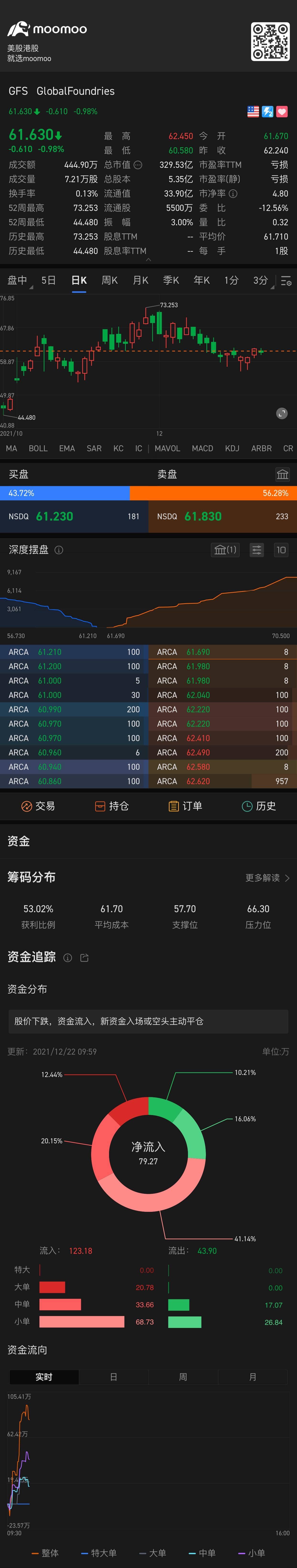 $GlobalFoundries (GFS.US)$ 好的