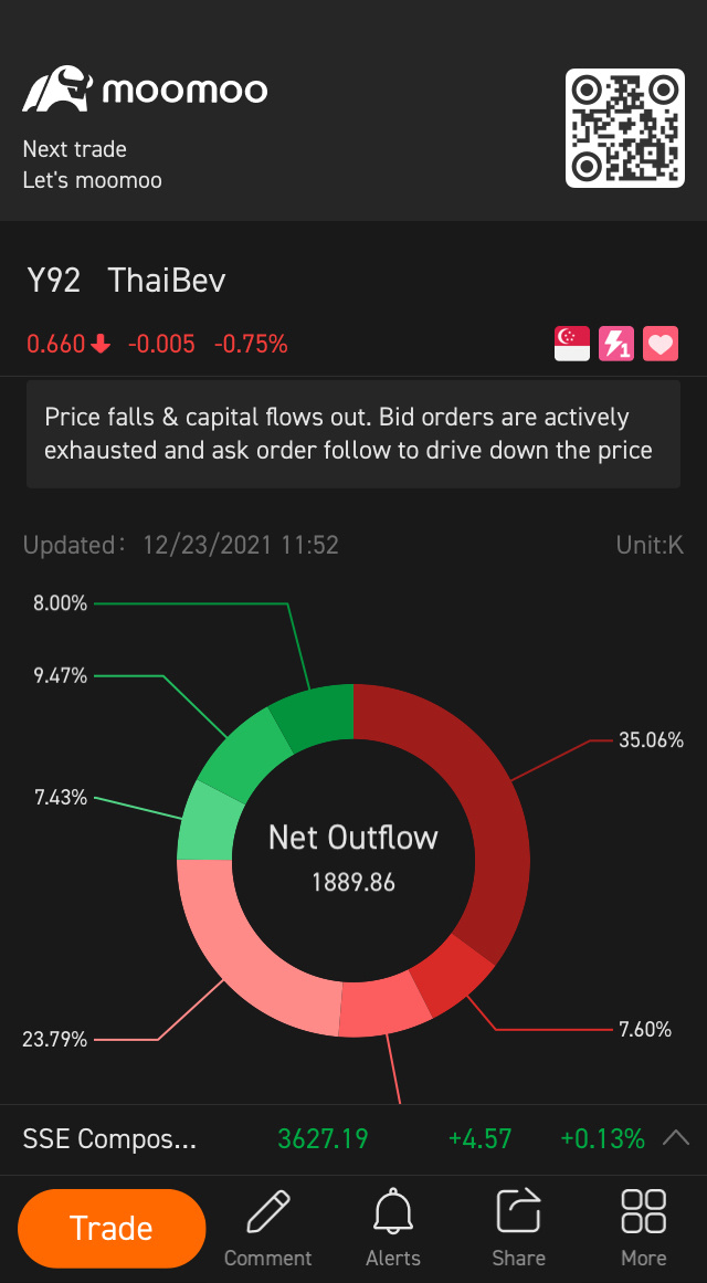 $ThaiBev (Y92.SG)$ selling pressure