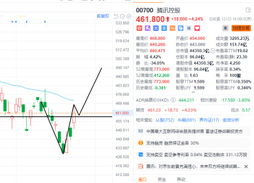 12.23 Closing Comments: The Hang Seng Index has risen continuously, can the market sentiment be reversed?