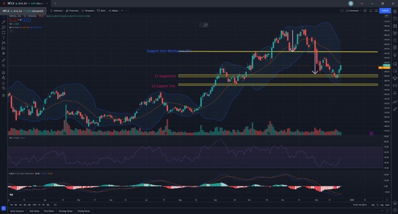 Netflix, Nasdaq