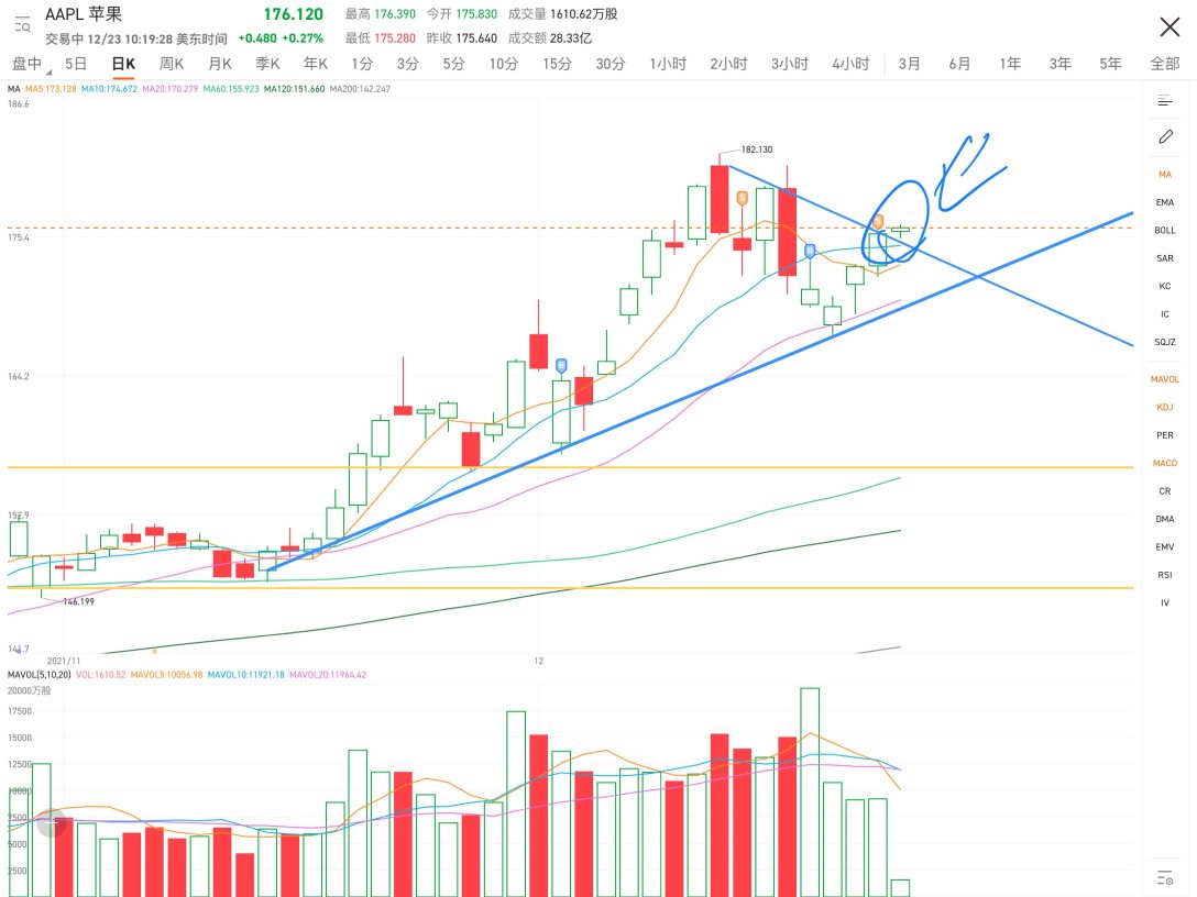 Support level breakthrough, let's see if it can hold today.