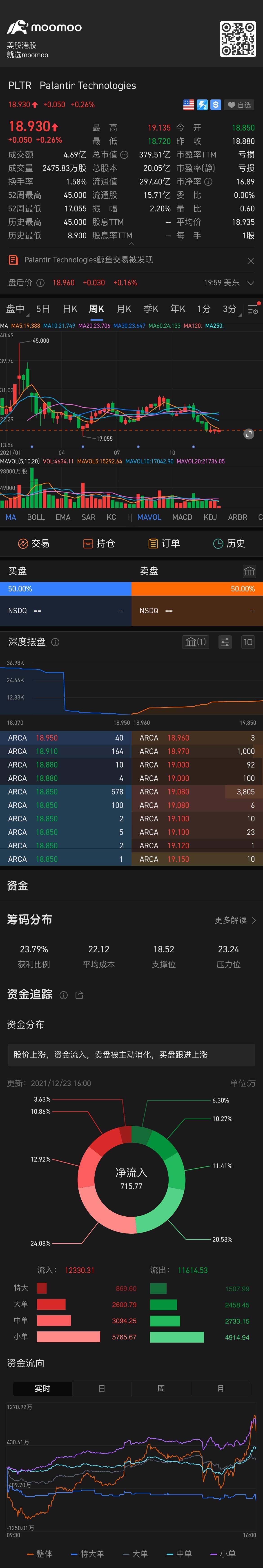 $Palantir (PLTR.US)$ 是否到了買入的時候？ $特斯拉 (TSLA.US)$  $英偉達 (NVDA.US)$ $沃爾瑪 (WMT.US)$