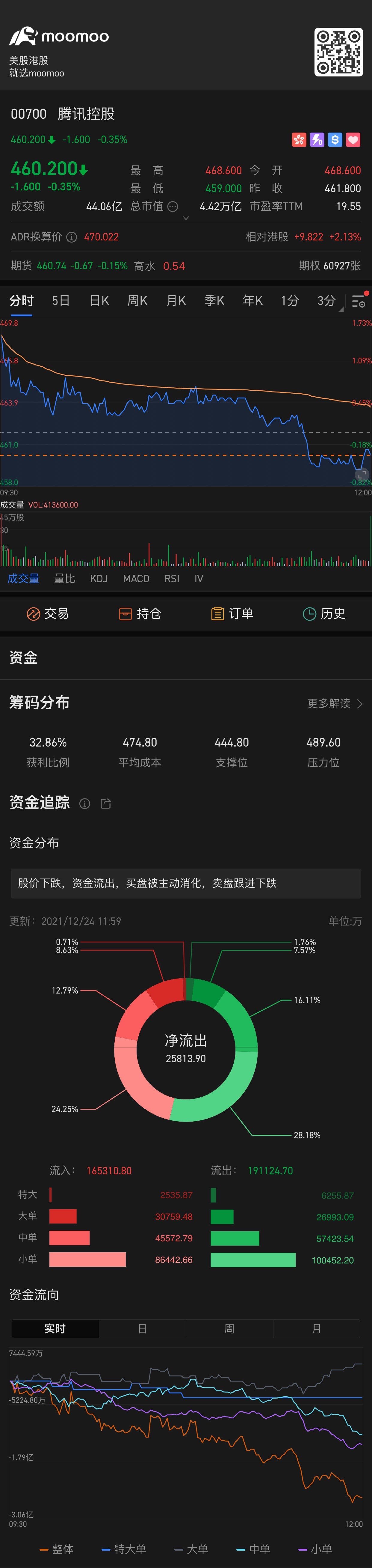 $TENCENT (00700.HK)$