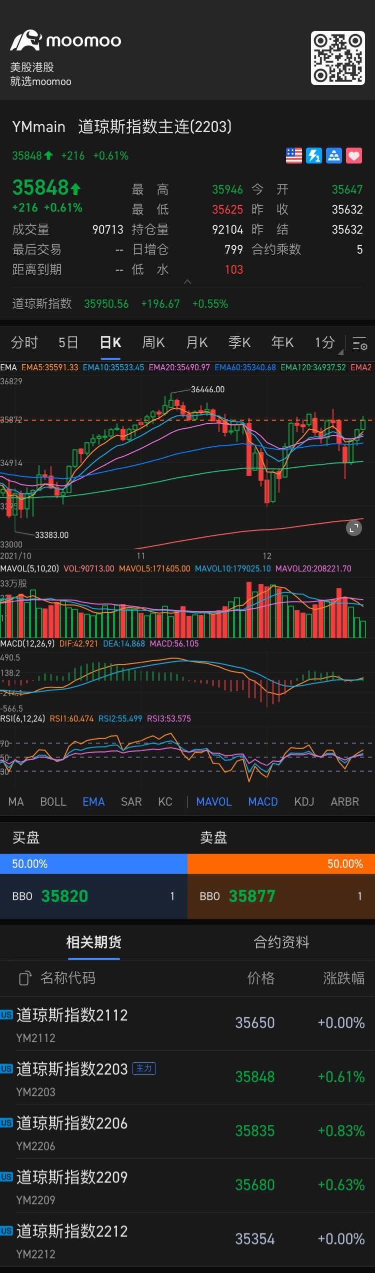 $道瓊斯指數主連(2503) (YMmain.US)$