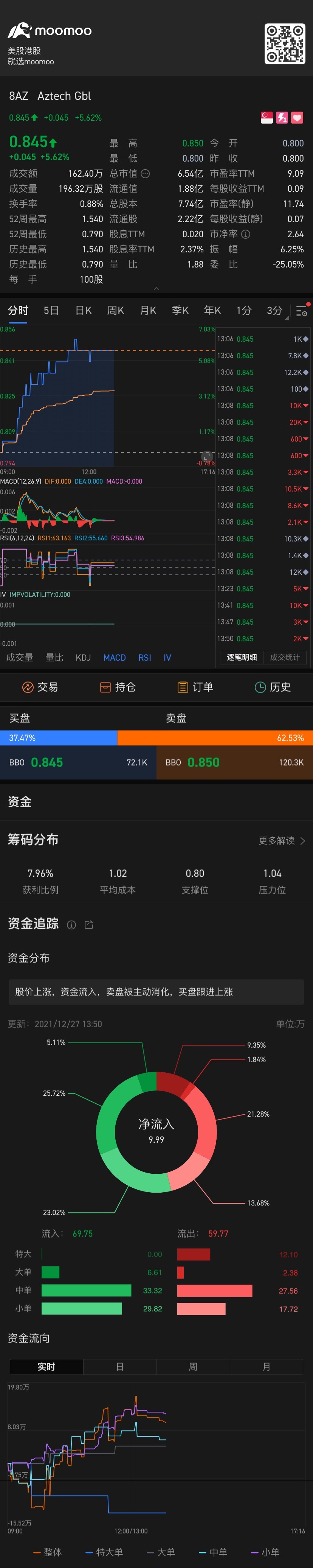 $Aztech Gbl (8AZ.SG)$ 還能漲回1.5嗎？