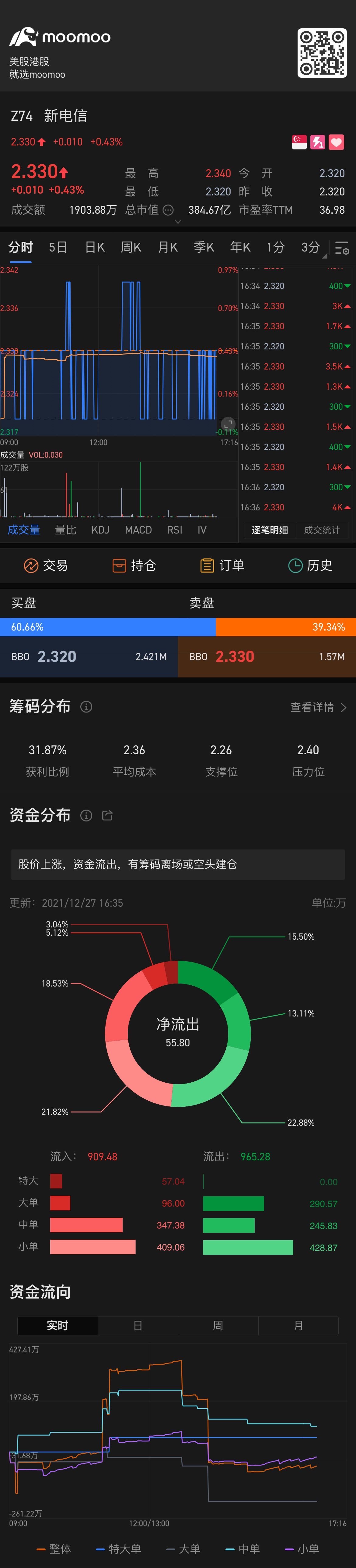 $新电信 (Z74.SG)$ 几时会上呀？