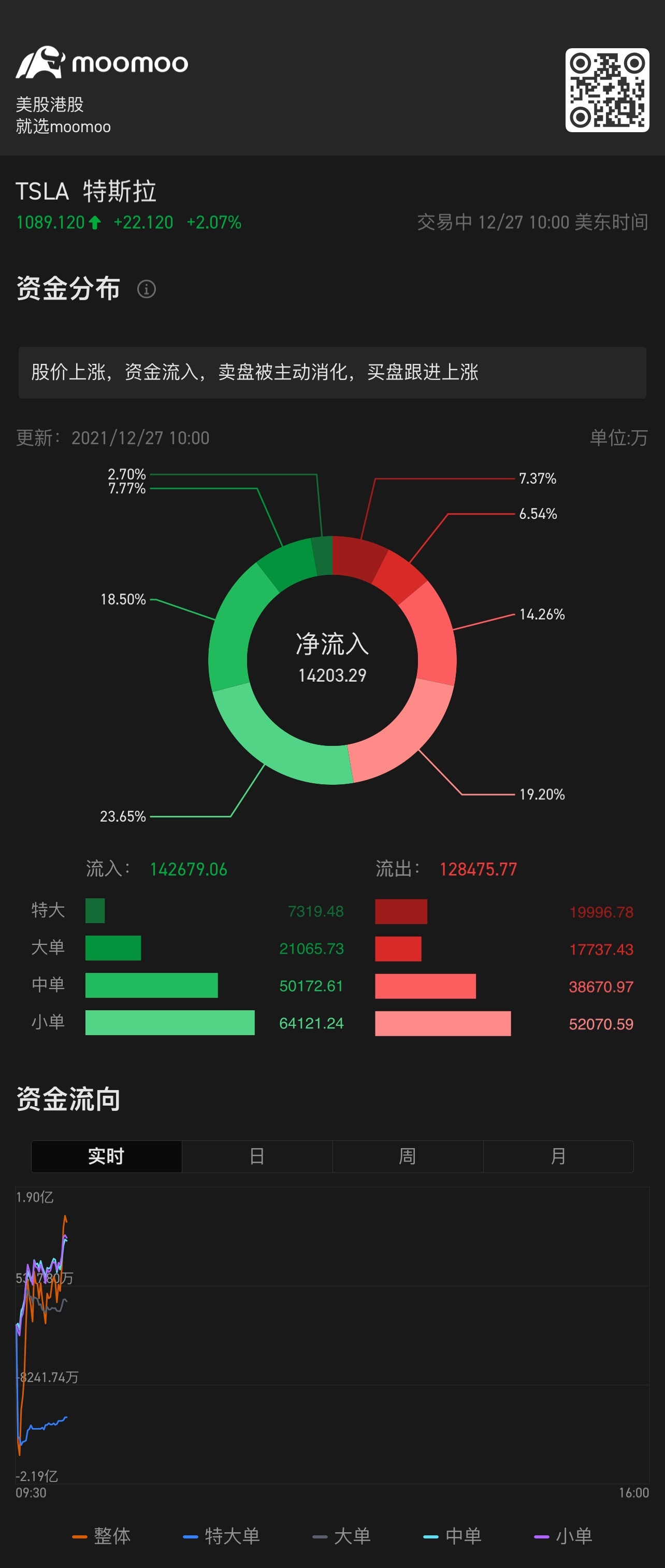 涨的趋势