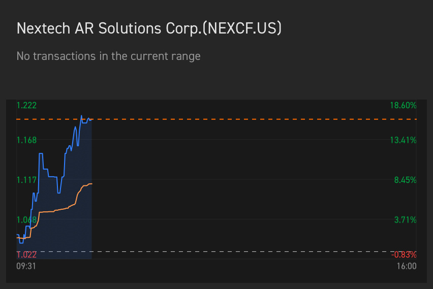 $Nextech AR Solutions Corp. (NEXCF.US)$ 噢噢噢噢噢噢