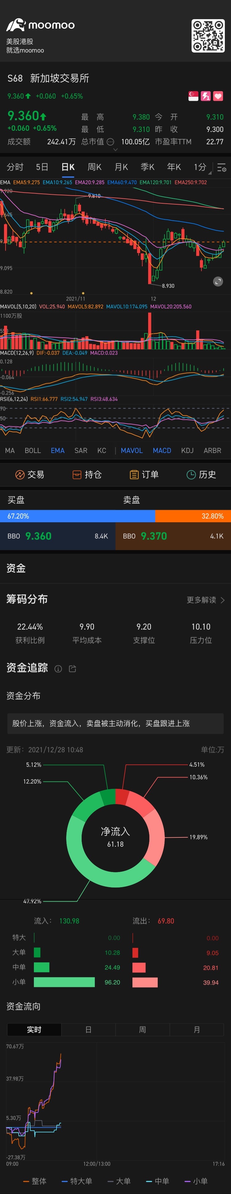 $SGX (S68.SG)$