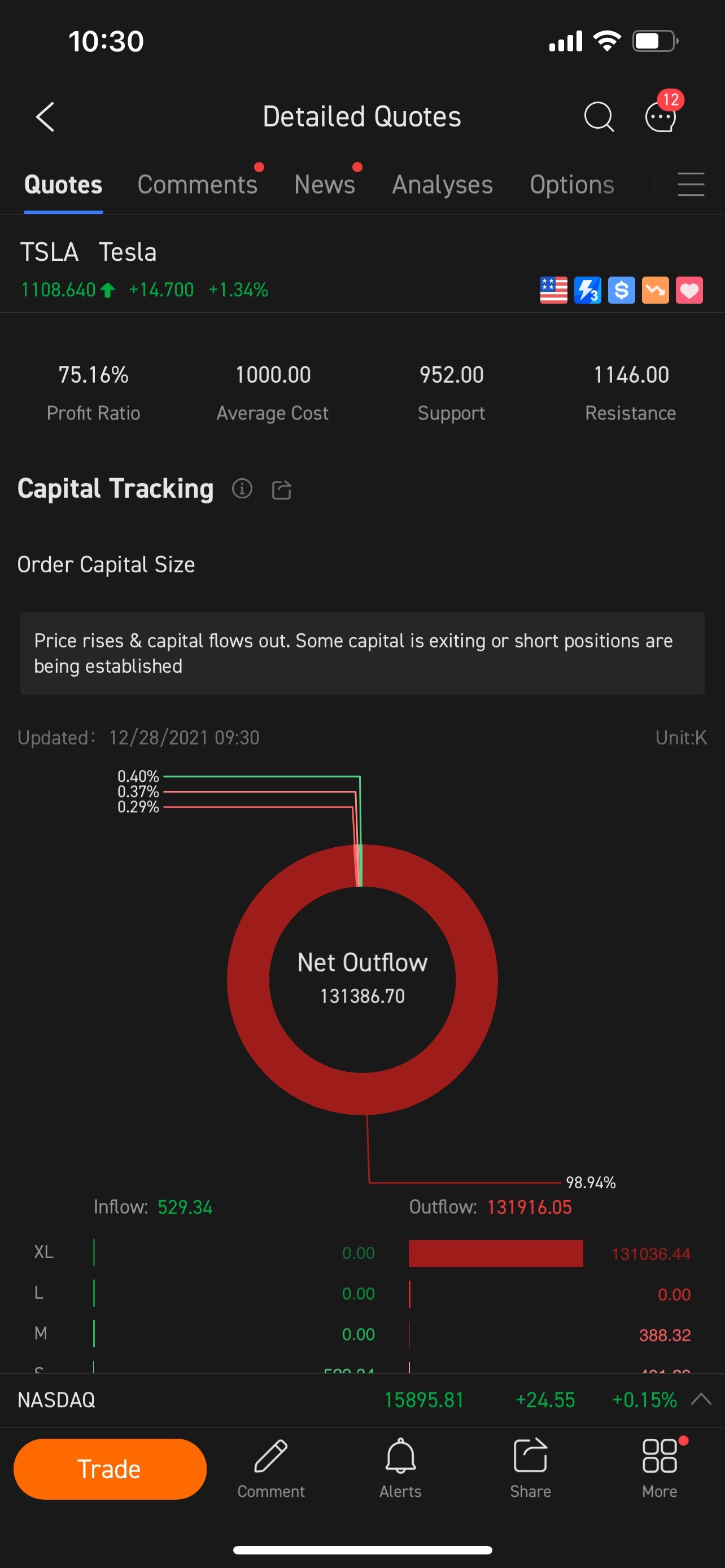 $Tesla (TSLA.US)$ careful insitutions are dumping