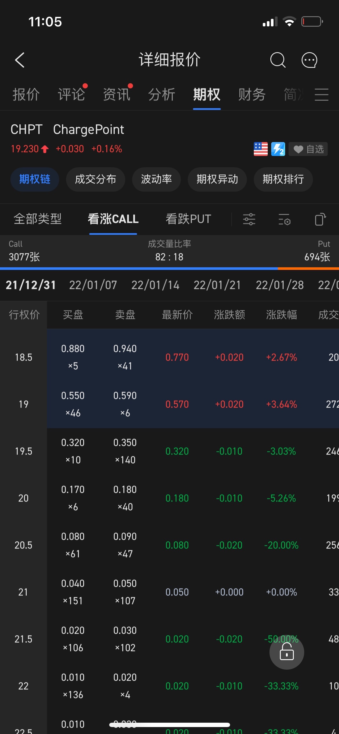 现在是买入看涨的时机吗？ $ChargePoint (CHPT.US)$ $特斯拉 (TSLA.US)$ $沃尔玛 (WMT.US)$ $Palantir (PLTR.US)$