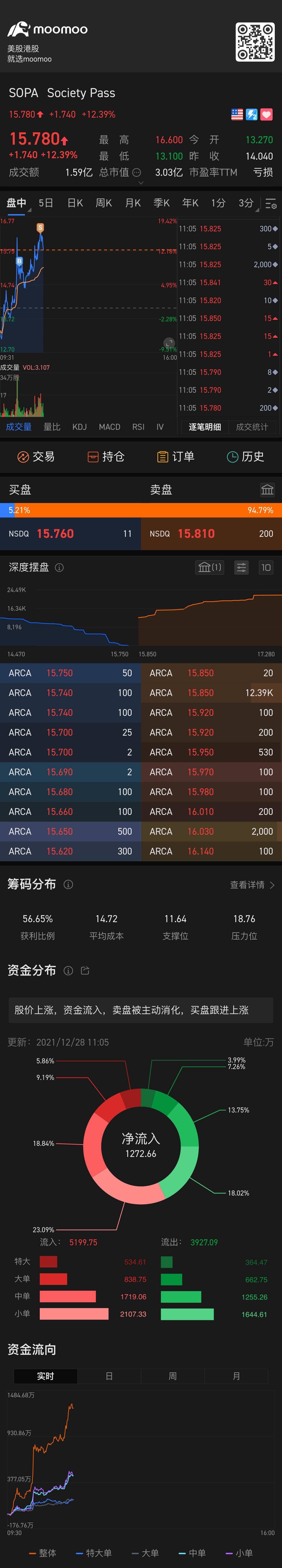 $Society Pass (SOPA.US)$ 向上