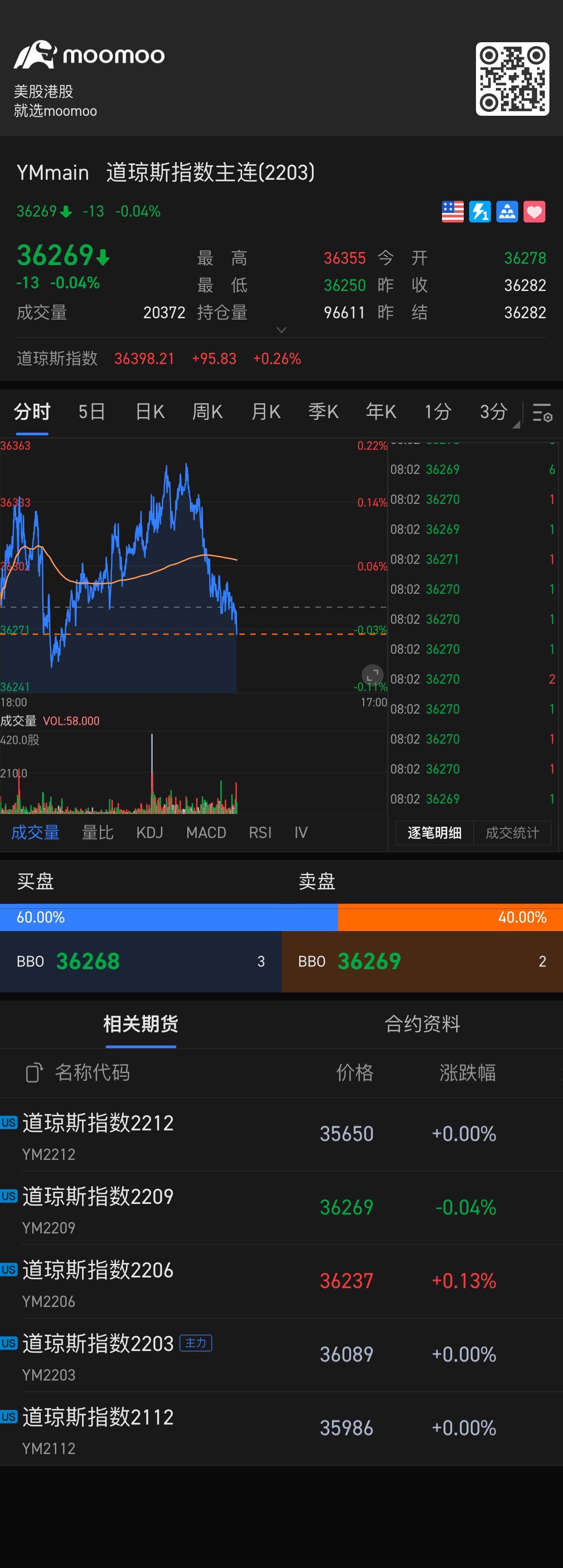 道琼斯指数主连(2603) (YMmain.US)$ - moomoo 社区