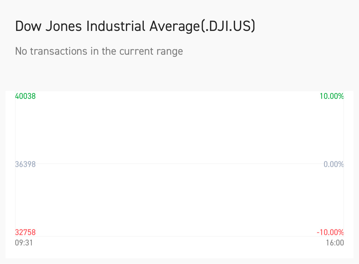 $道琼斯指数 (.DJI.US)$