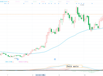 MACD indicator use tips