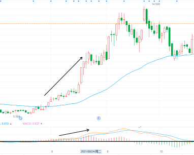 MACD indicator use tips