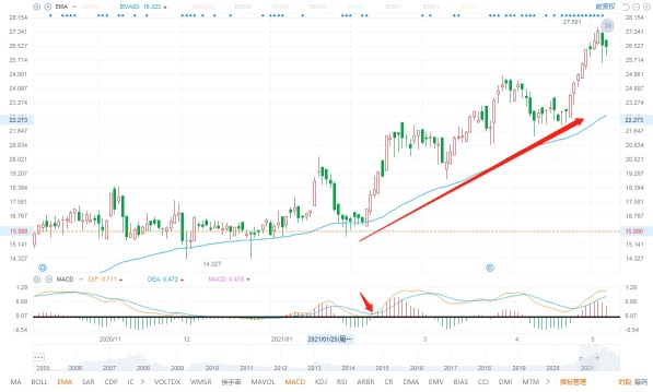 MACD 指标使用技巧