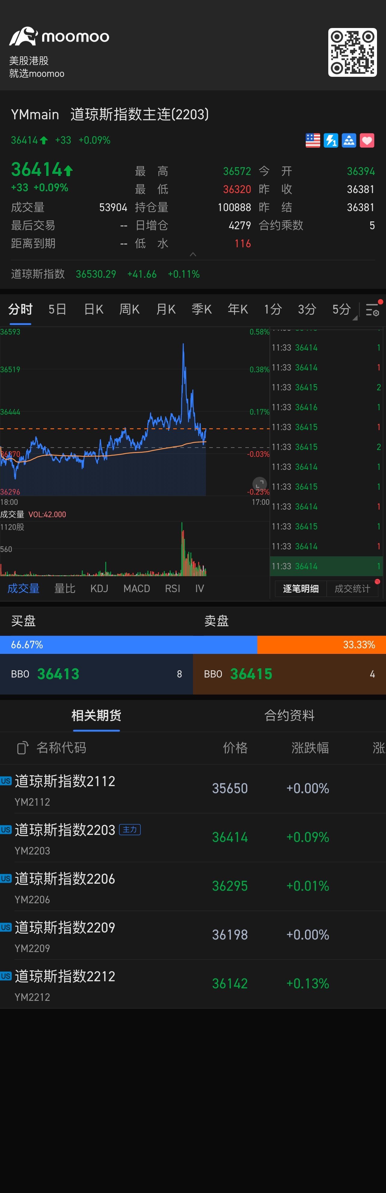 $E-mini Dow Futures(MAR5) (YMmain.US)$