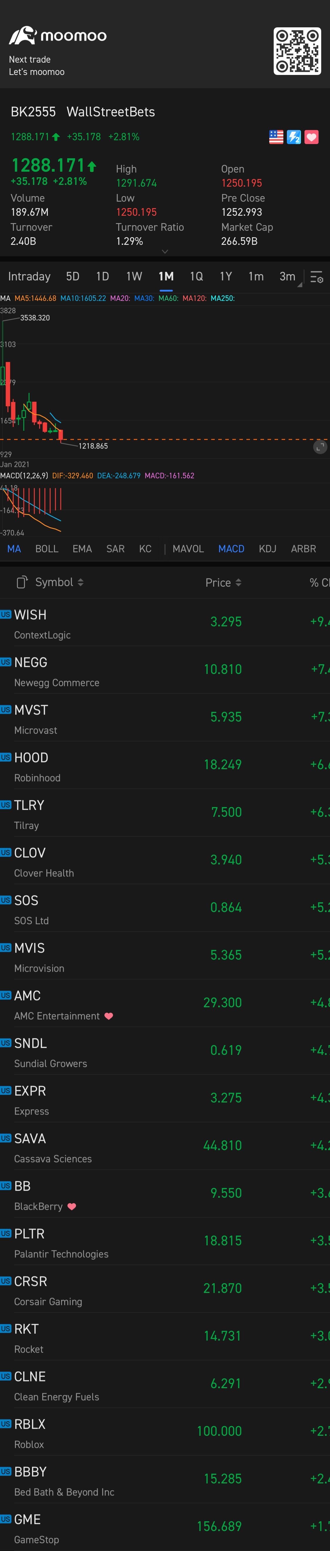 $WallStreetBets (LIST2555.US)$