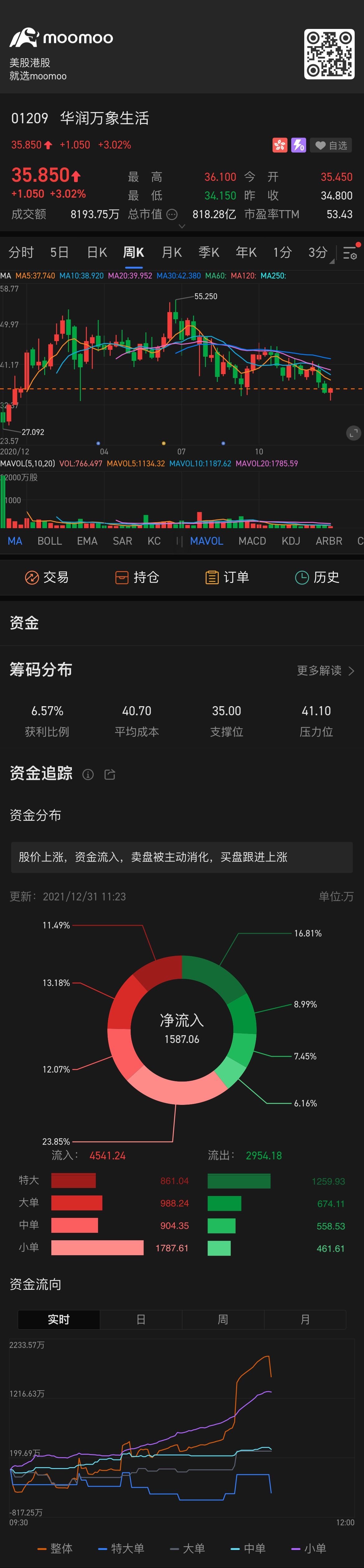 $华润万象生活 (01209.HK)$ 这个走势可以买入了吗？ $保利物业 (06049.HK)$ $猫眼娱乐 (01896.HK)$ $美团-W (03690.HK)$ $腾讯控股 (00700.HK)$