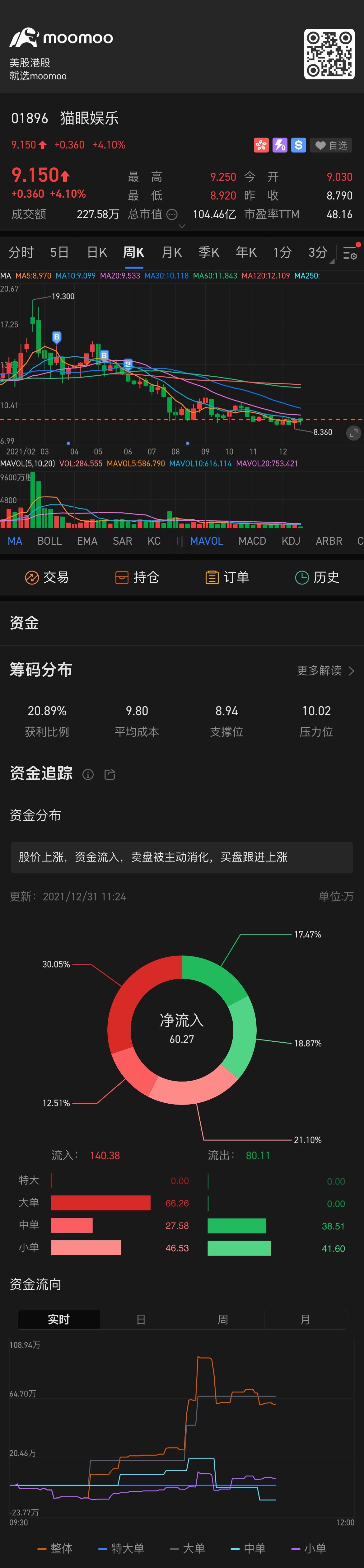 $猫眼娯楽 (01896.HK)$このトレンドで買い入れても大丈夫ですか $阿里巴巴集団 (09988.HK)$　$KUAISHOU-W (01024.HK)$　$小米集団 (01810.HK)$