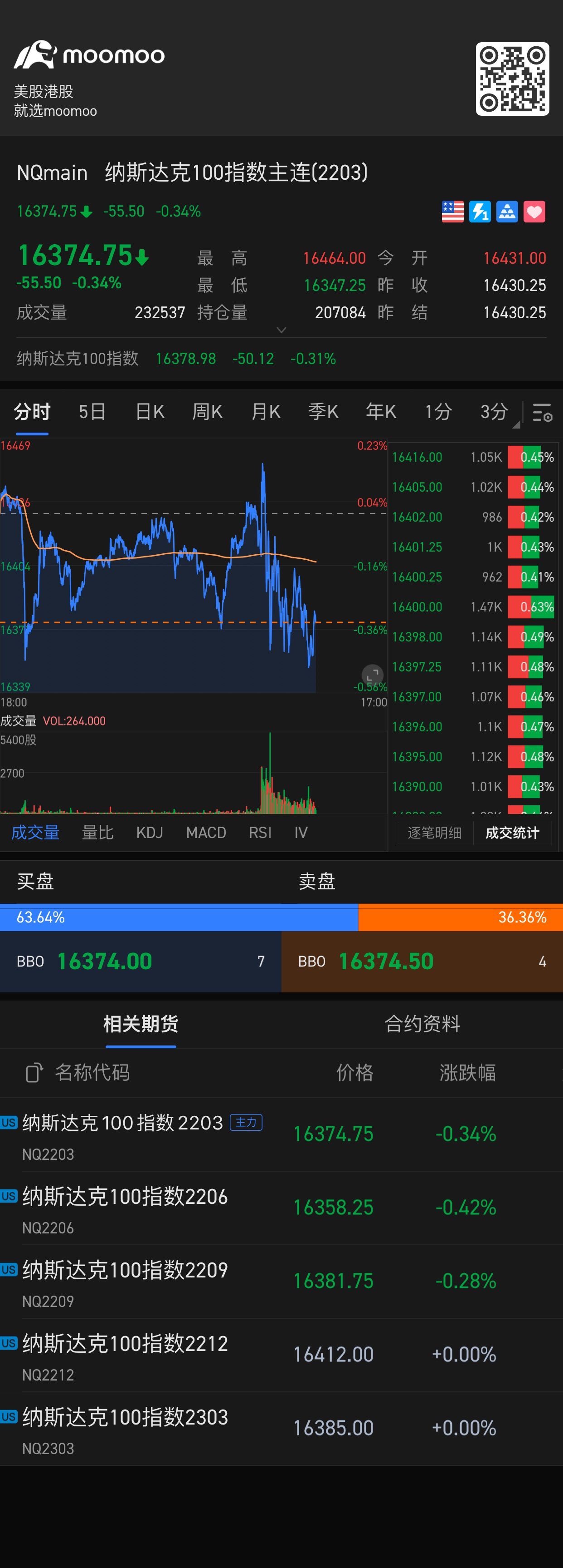 $納斯達克100指數主連(2503) (NQmain.US)$