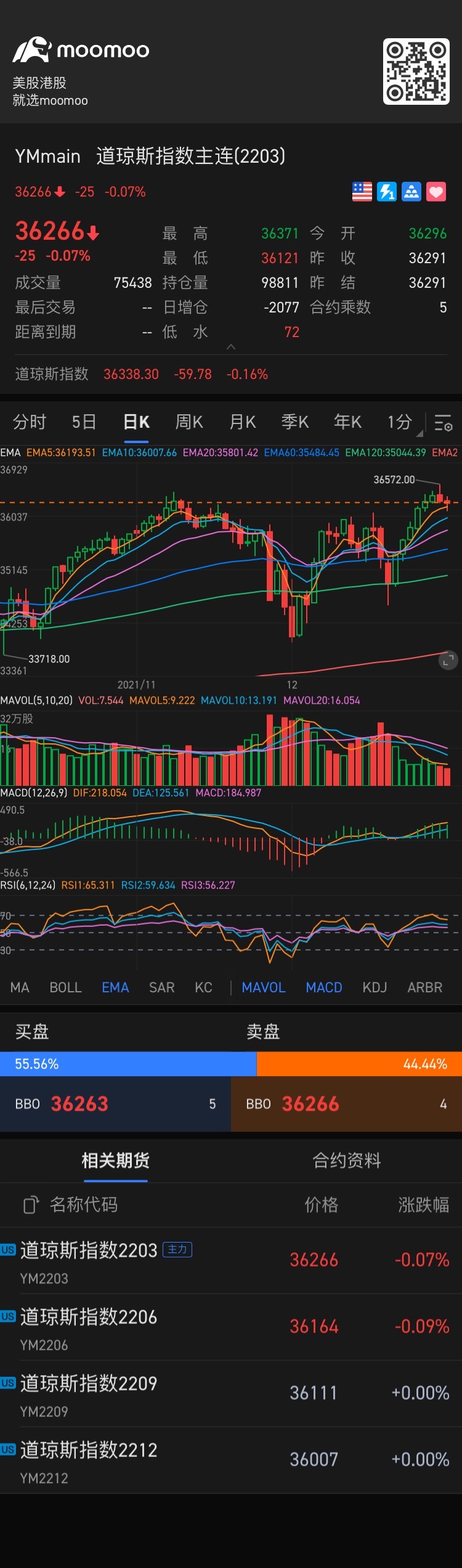 $道琼斯指数主连(2503) (YMmain.US)$