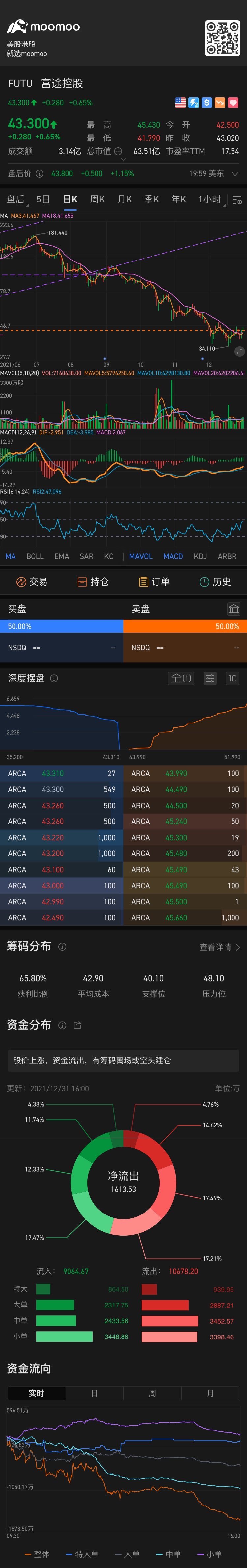 $Futu Holdings Ltd (FUTU.US)$ record