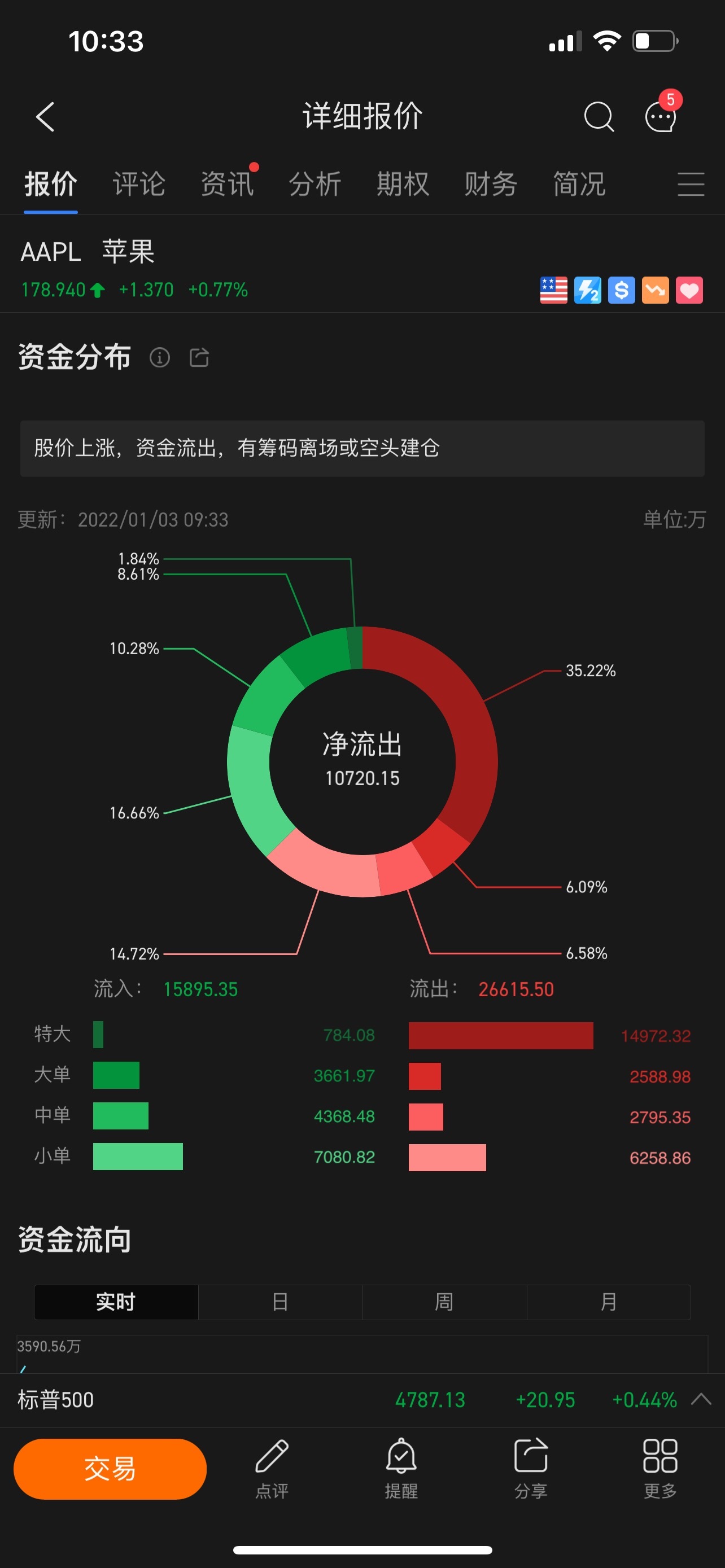 $苹果 (AAPL.US)$ 哇😮，好吧，我仍然是苹果的粉丝🤩