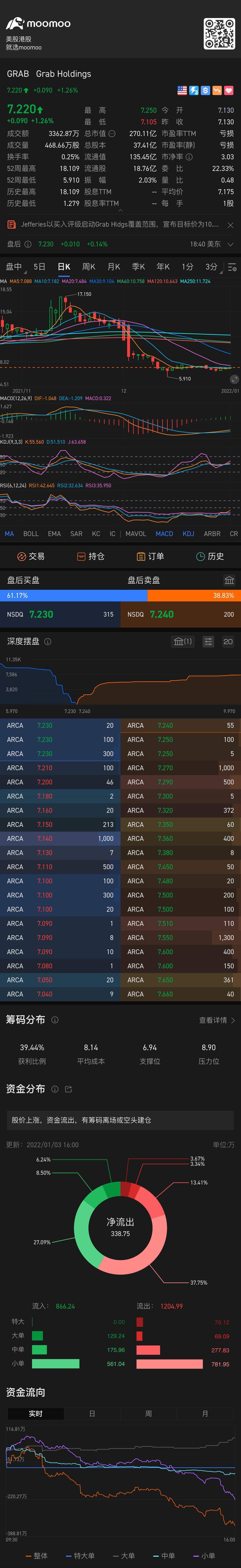 $Grab Holdings (GRAB.US)$