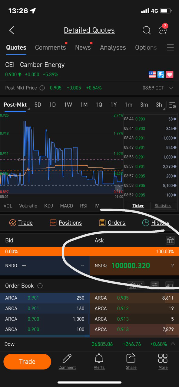 $Camber Energy (CEI.US)$ haha whats wrong @Team moomoo