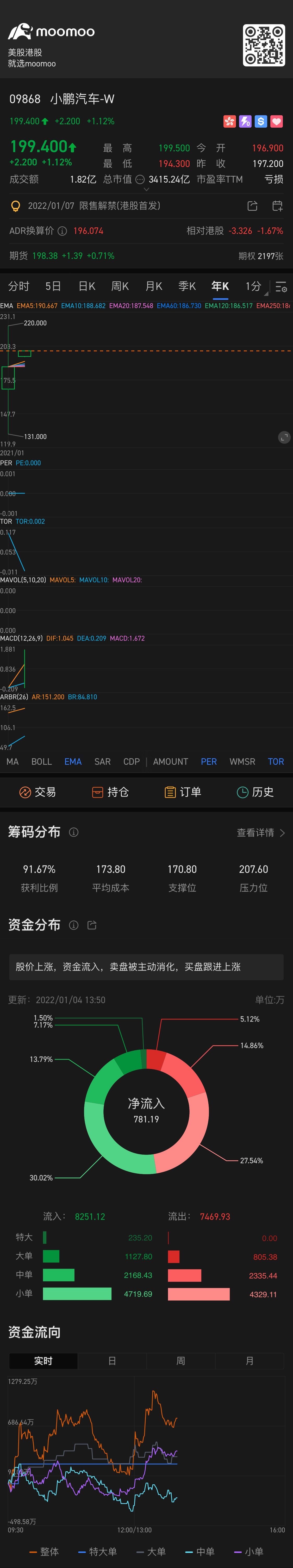 $小鹏汽车-W (09868.HK)$[惊恐][惊恐][惊恐]