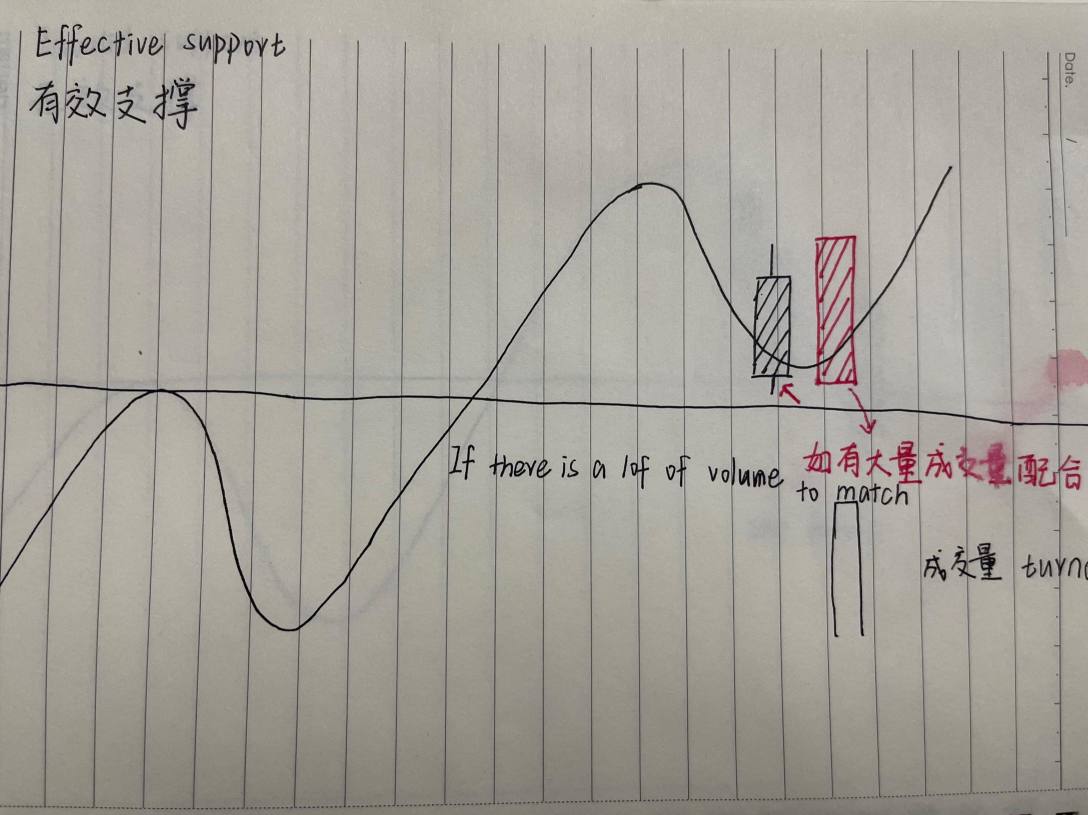 你认为支持级别真的是有效的支持水平吗？