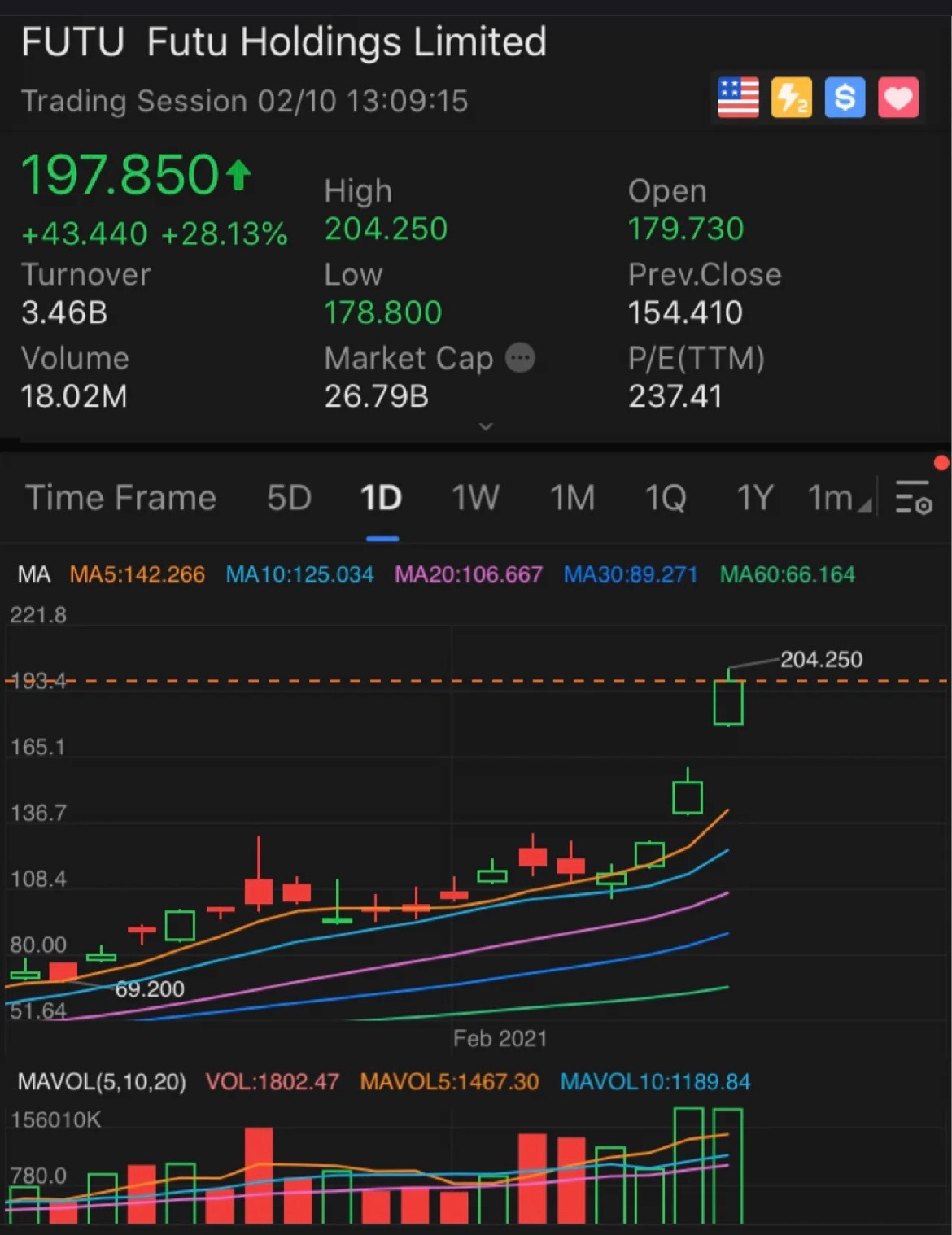 $Futu Holdings Ltd (FUTU.US)$ what i miss