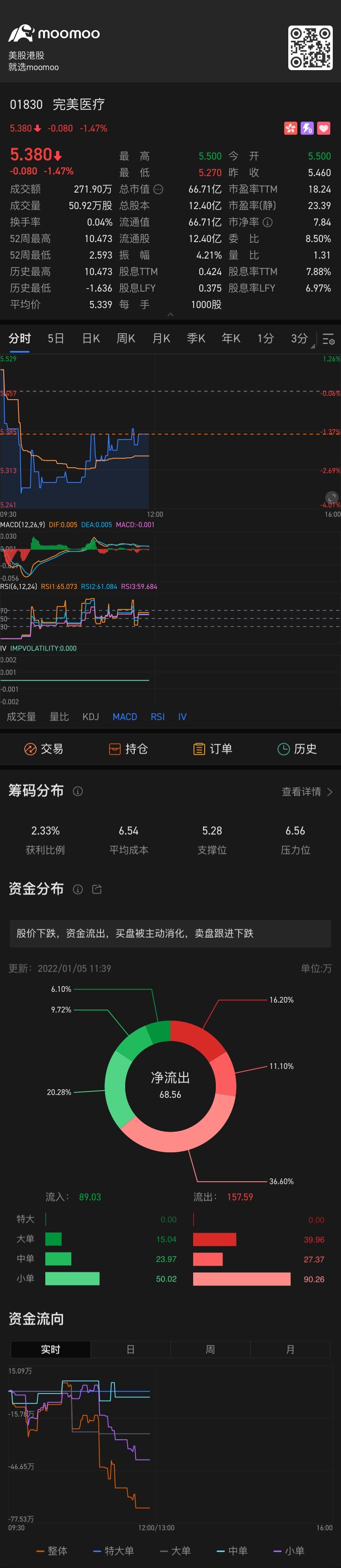 $完美醫療 (01830.HK)$ 醫美最近有行情嗎？