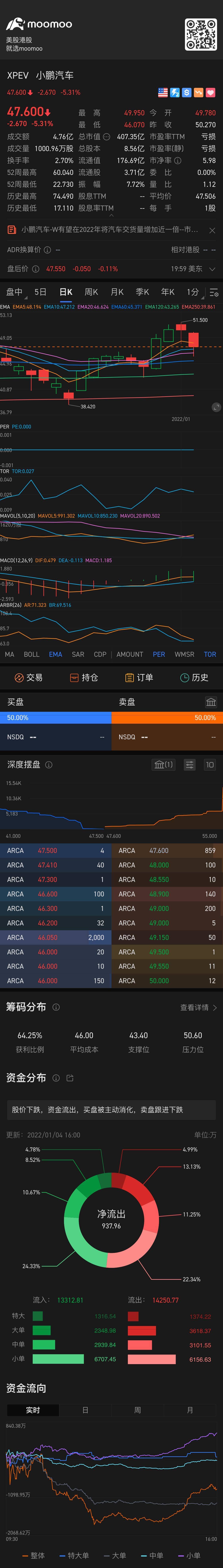 $小鹏汽车 (XPEV.US)$[流泪][流泪][流泪]