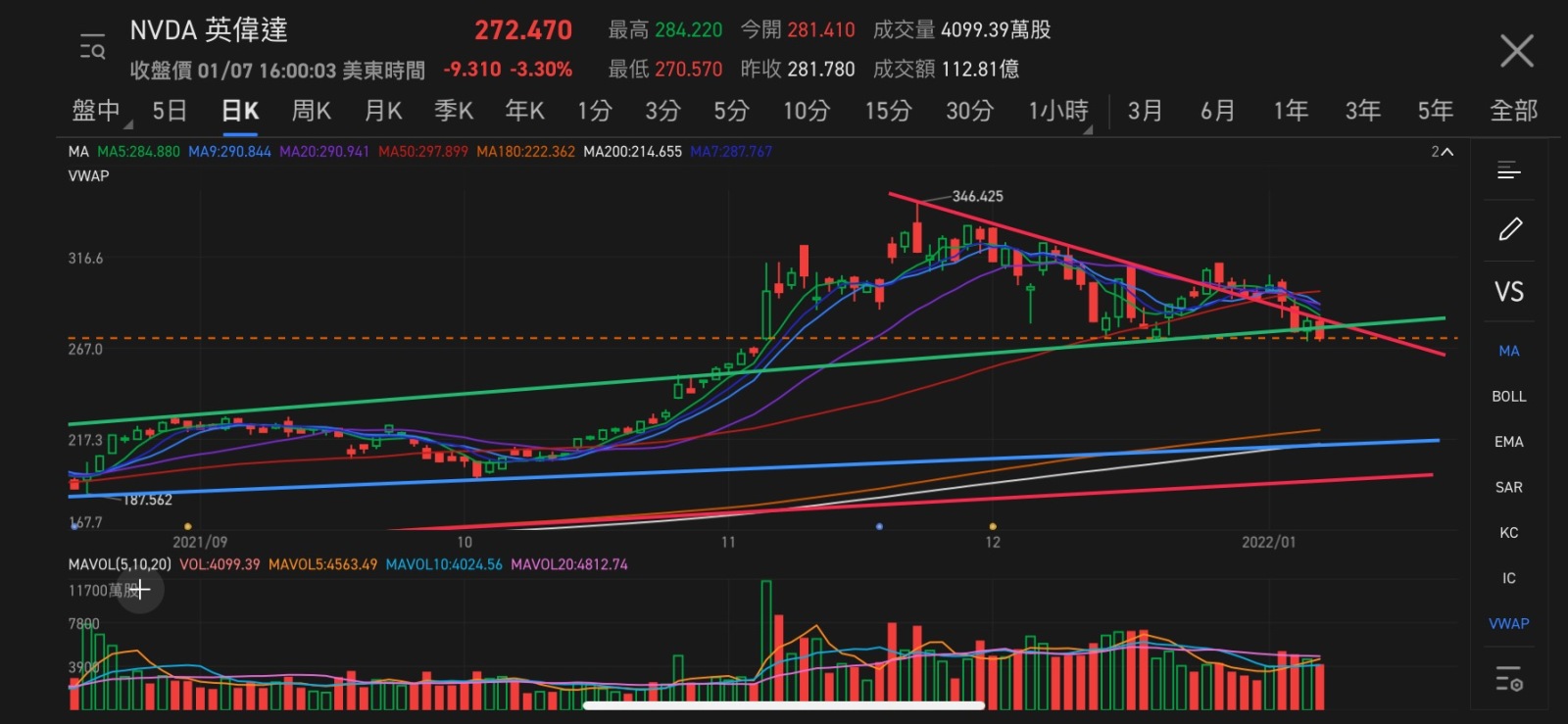 $エヌビディア (NVDA.US)$ 承認しなければならない、私はnvdaがとても好きですが、現在非常に危険です。それはすでにトレンドを下回り始めています。月曜日に再び大口で270を破ると、265のサポートレベルを探す必要があります。状況は楽観的ではありません。おそらく次のサポートレベルである212-220まで調整する...