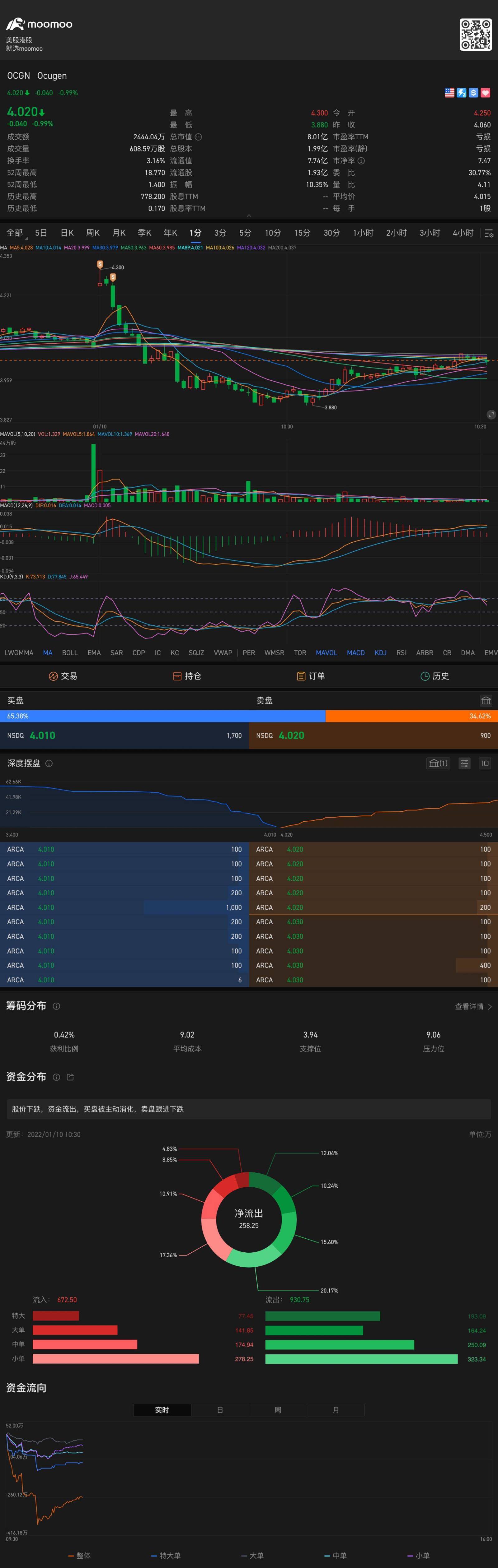 $Ocugen (OCGN.US)$ 10:04分的时候属于再度回踩确认，小双底形态，应该大胆补仓一下，反正有钱，现在只能等待继续回调了，