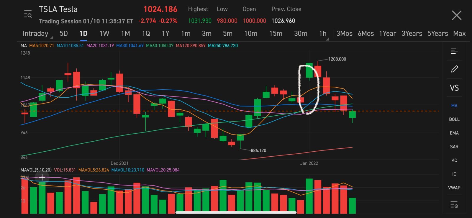 $Tesla (TSLA.US)$ anyone wonder if nobody talk about the other way round, if this gap can be refilled all the way up? instead of declining to fill the gap?