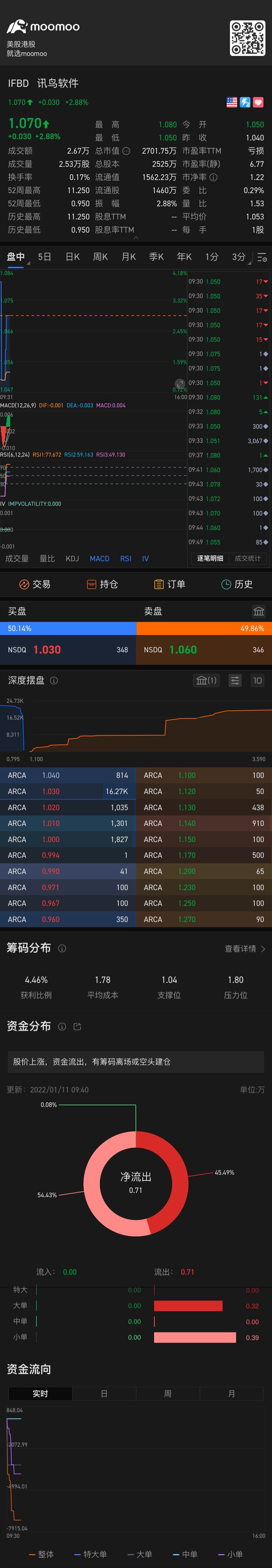 $インフォーバード (IFBD.US)$この株式の時価総額は約2億円です。もう少し上がらないと、上場廃止になるでしょう...。