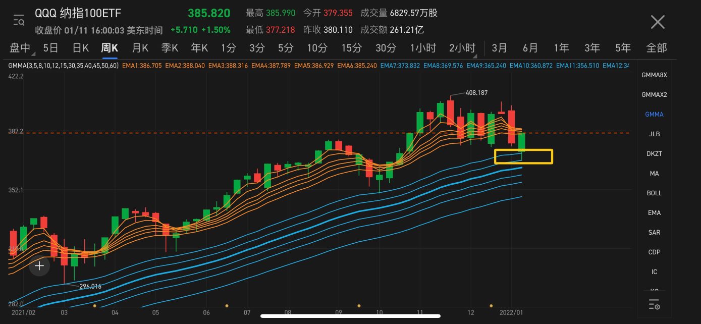 狼王は先週、QQQ株について非常に正確な見解を与えました。